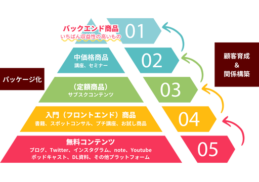 マル秘!集客テンプレート