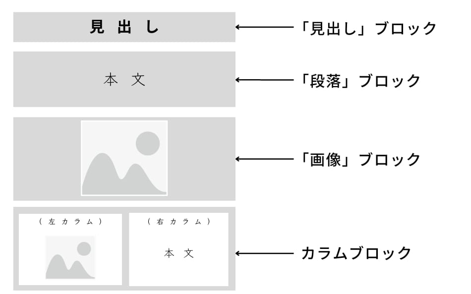 ブロックエディタの構造