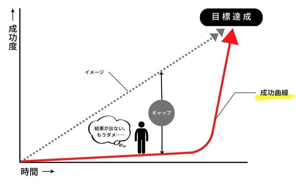 成功曲線のイメージ図