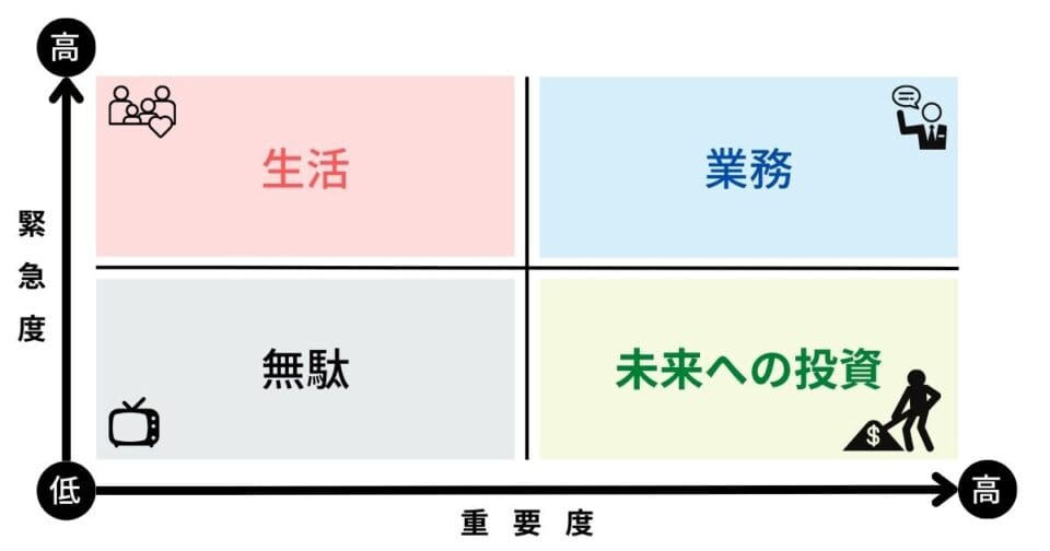 「緊急度」と「重要度」基準、時間管理の4象限