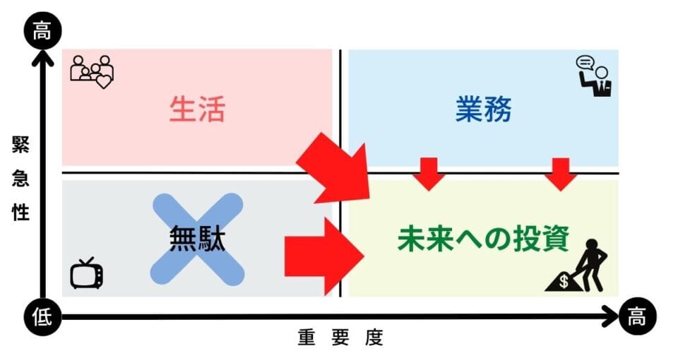 未来への投資する時間に移行する