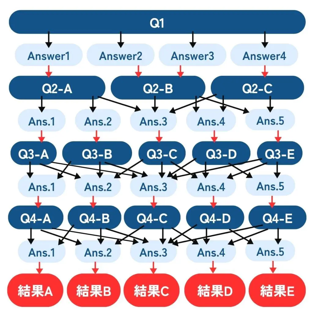 ワードプレスに『Yes/Noチャート』で診断チャートを作成する方法 - 勝てるホームページ作成会社ぞろ屋