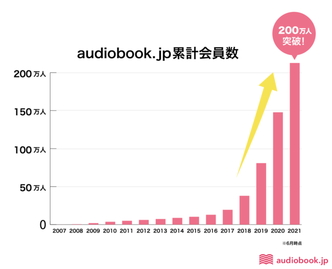 audiobook.jp累計会員数