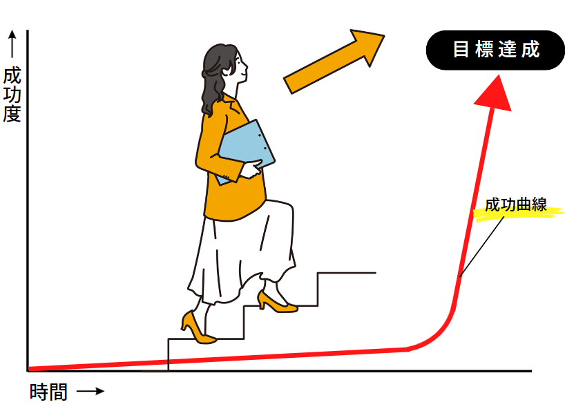 成功曲線のイメージ