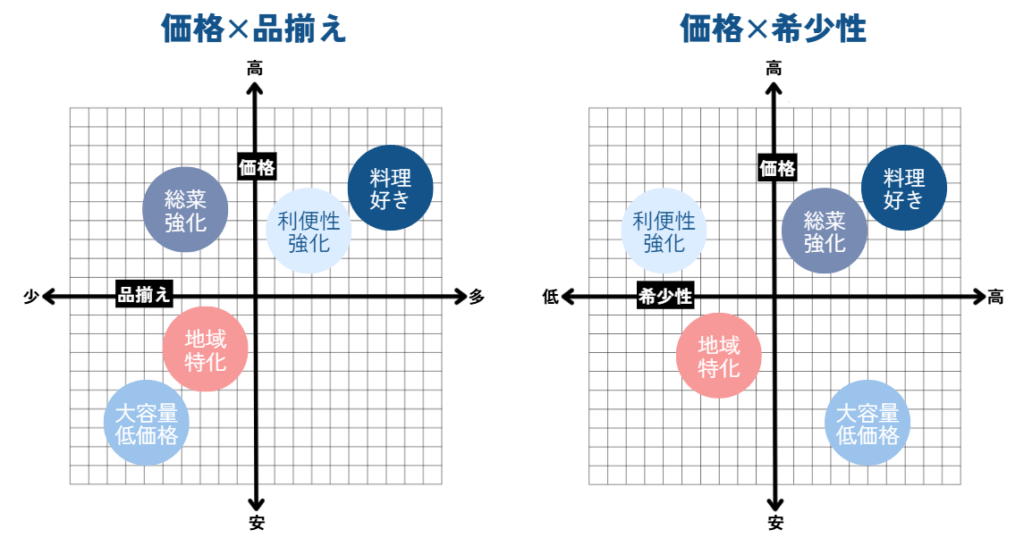 価格 × 品揃え / 価格 × 希少性で示したスーパーマーケットの座標軸