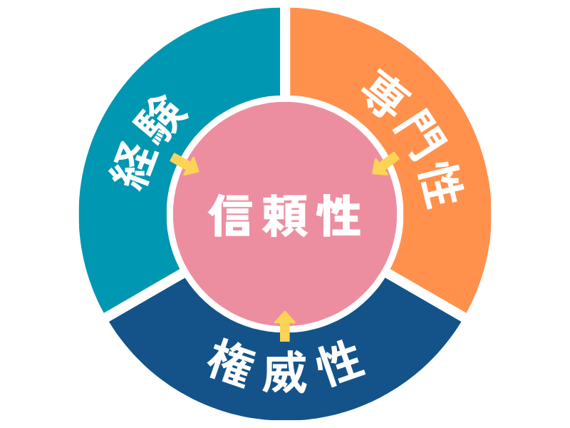 経験、専門性、権威性、信頼性