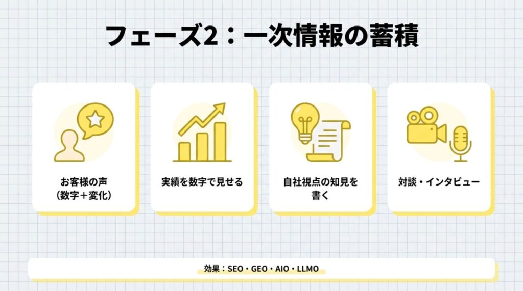 フェーズ2：一次情報の蓄積