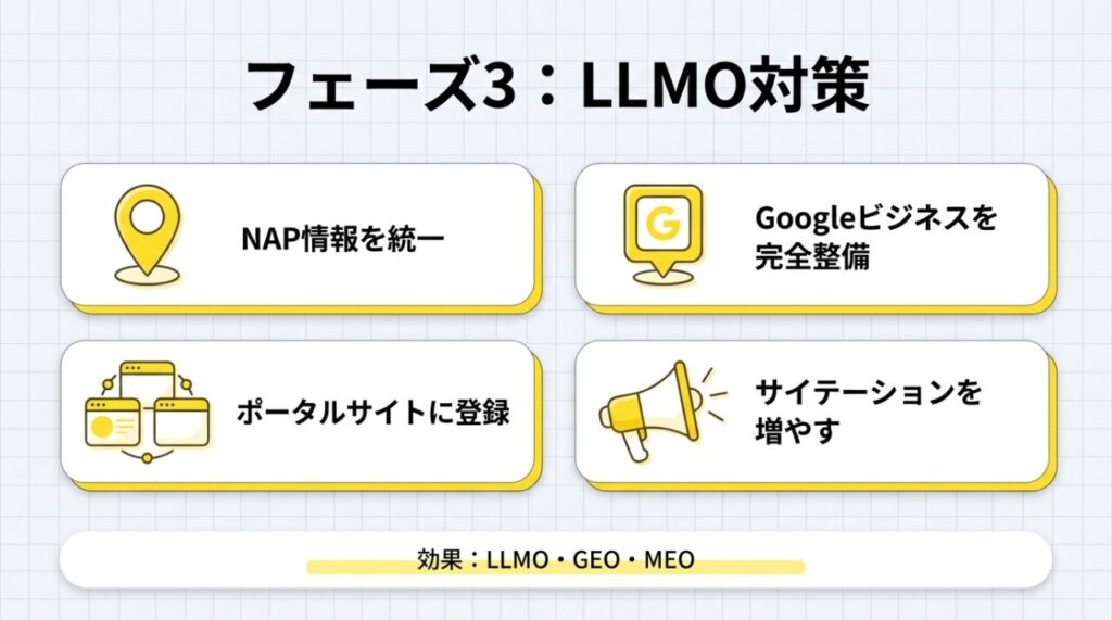 フェーズ3：LLMO対策