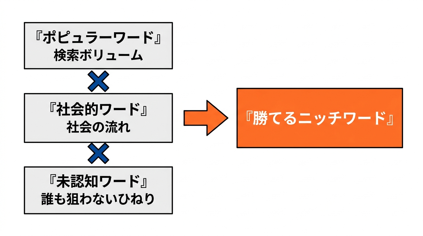 ポピュラーワード×社会的ワード×未認知ワードの掛け算で勝てるニッチワードをつくる概念図