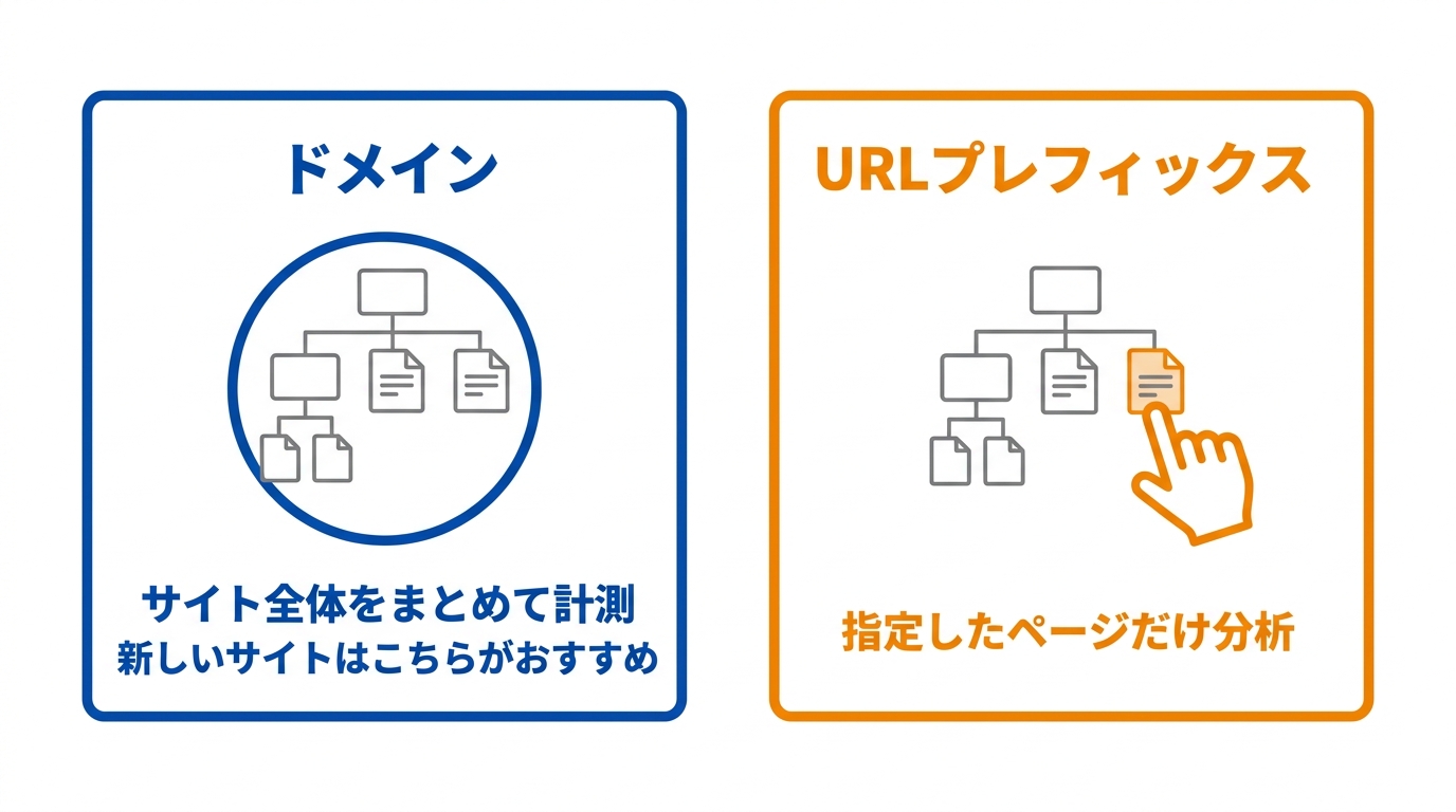 サーチコンソールのプロパティタイプ。ドメインは全体、URLプレフィックスは特定ページ