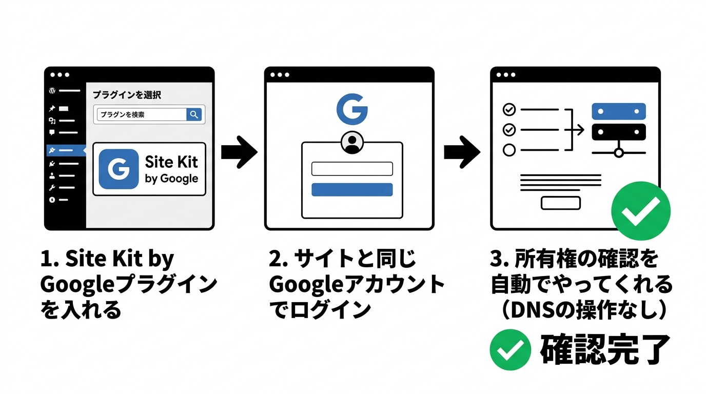 Site Kitを使えば、Googleアカウントでログインするだけで所有権の確認を自動でできる