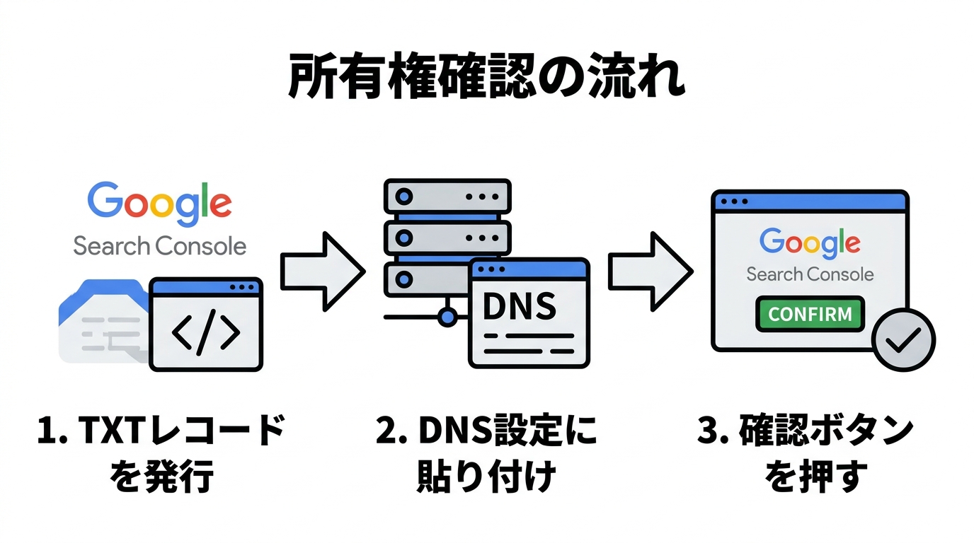 所有権の確認の流れ。TXTレコード発行→サーバーのDNSに登録→確認ボタン