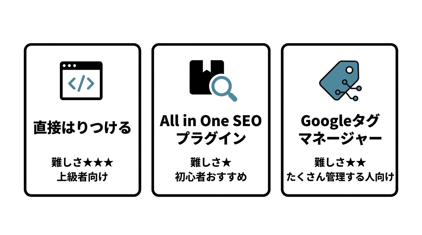 GA4タグを設置する3つの方法の比較。直接設置・All in One SEO・タグマネージャー