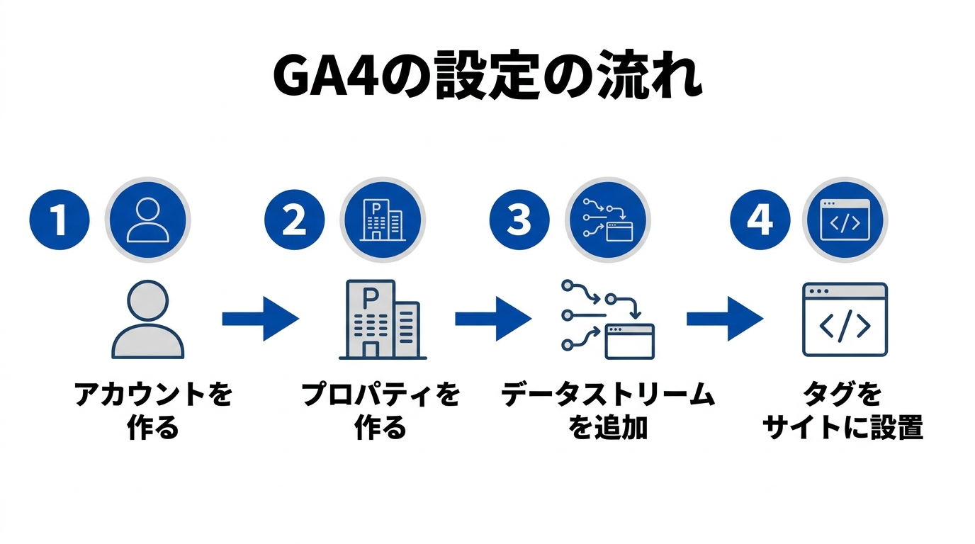 GA4の設定は4ステップ。アカウント作成→プロパティ作成→データストリーム追加→タグ設置