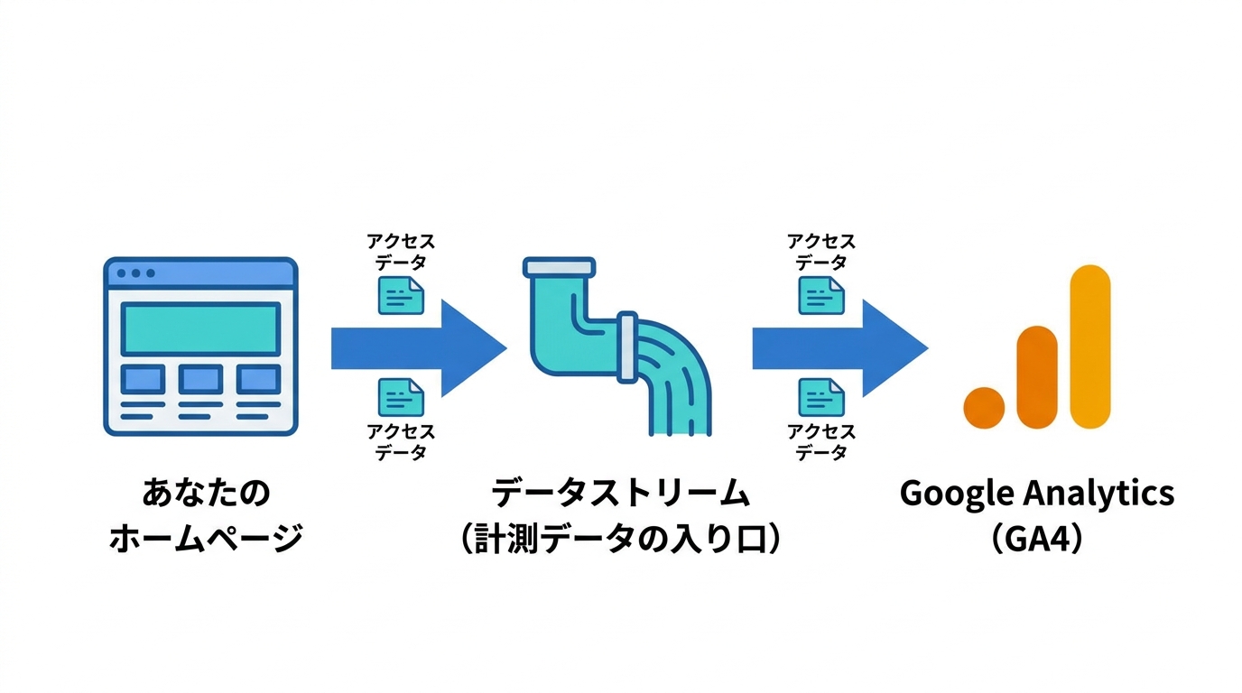 ホームページのアクセスが、データストリームを通ってGA4に集まる仕組み
