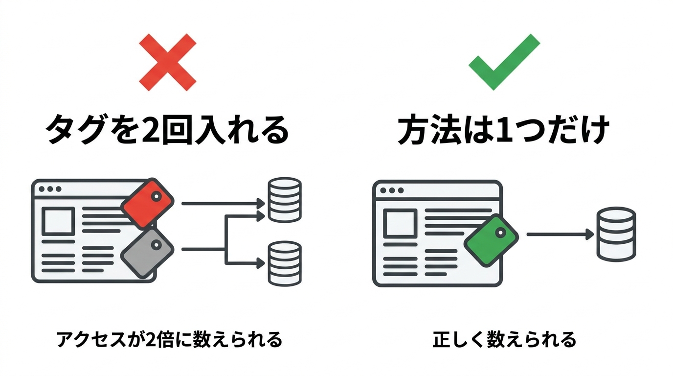 GA4のタグを2つの方法で入れると二重計測になる。設置方法は1つにしぼる