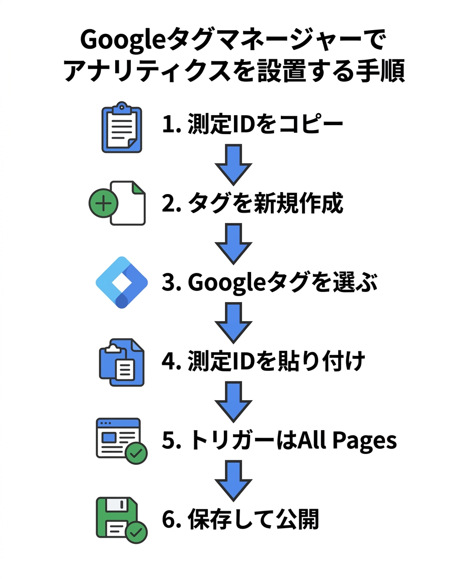 タグマネージャーでGA4を設置する手順。測定IDコピーからタグ作成・保存・公開まで