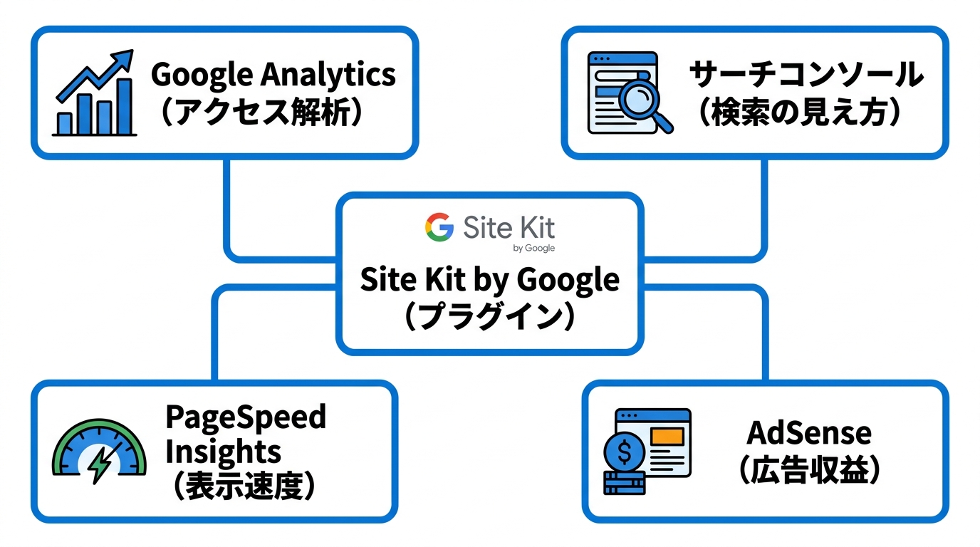 Site Kit by Googleなら、アナリティクス・サーチコンソール・表示速度・広告を1つのプラグインでまとめて見られる