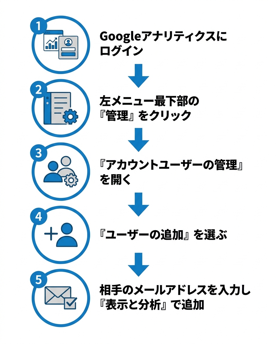 Googleアナリティクスを外部ユーザーと共有する5ステップの流れ