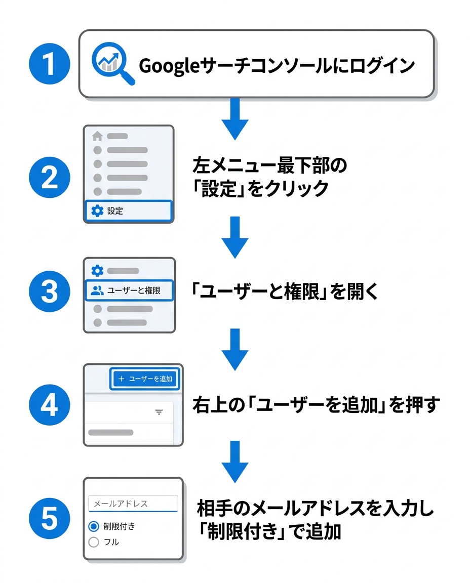 Googleサーチコンソールを外部ユーザーと共有する5ステップの流れ