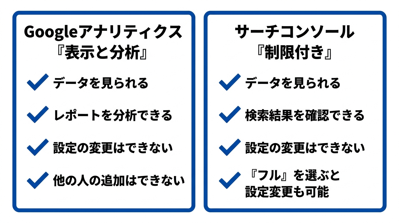 Googleアナリティクスの「表示と分析」とサーチコンソールの「制限付き」でできること・できないことの比較
