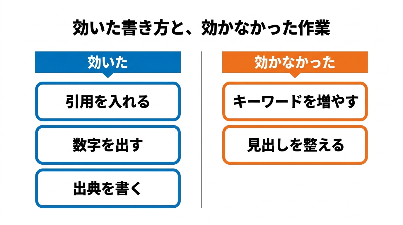 AIに効いた書き方(引用・数字・出典)と効かなかった作業(キーワードを増やす・見出しを整える)の対比