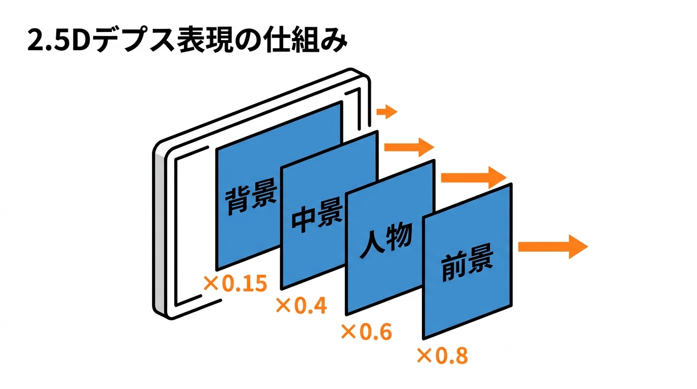 2.5Dデプス表現の仕組み。背景・中景・人物・前景のレイヤーを異なる速度で動かす