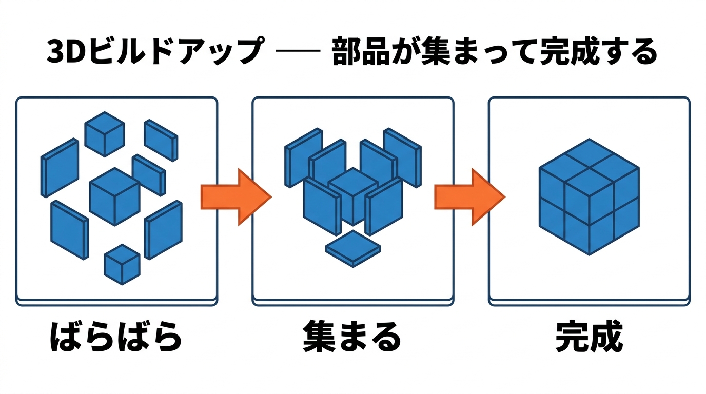 3Dビルドアップ。ばらばらの部品が集まって完成形になる3段階
