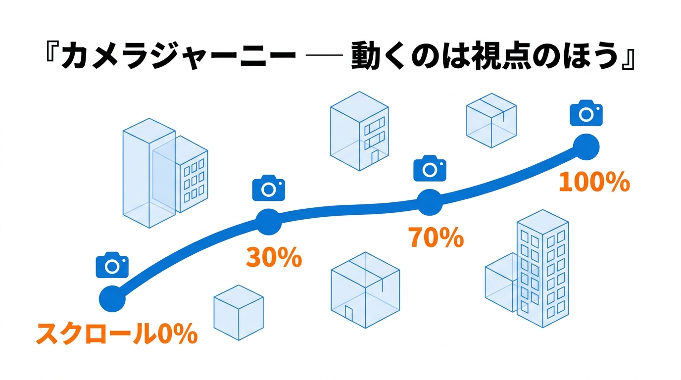 カメラジャーニー。スクロール進行率に応じてカメラが3D空間内の経路を移動する