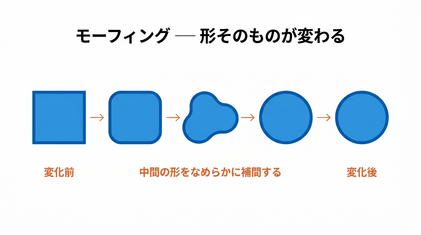 モーフィング。正方形から円へ、中間の形をなめらかに補間して変化する