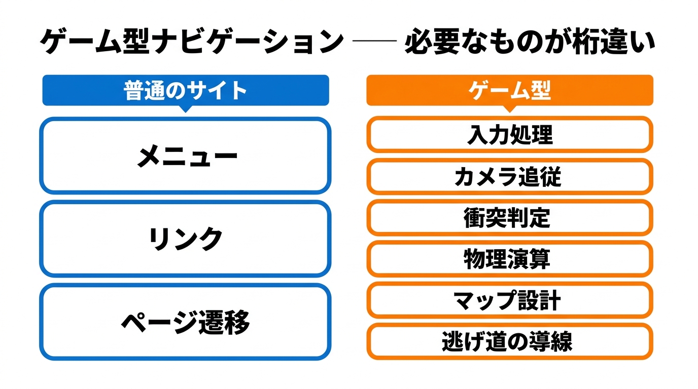 ゲーム型ナビゲーションに必要な要素。普通のサイトの3項目に対しゲーム型は6項目