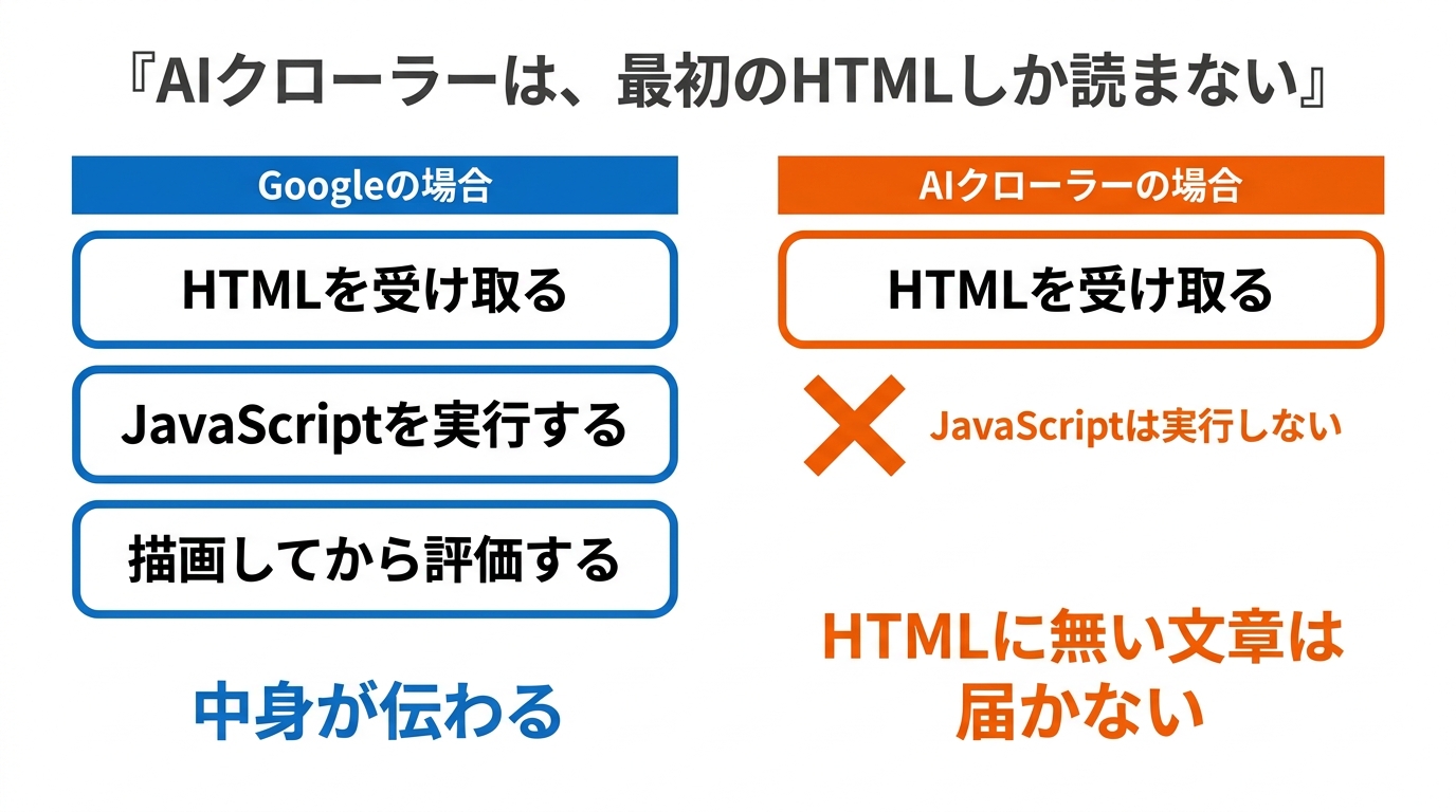 GoogleはJavaScriptを実行するがAIクローラーは最初のHTMLしか読まない比較図
