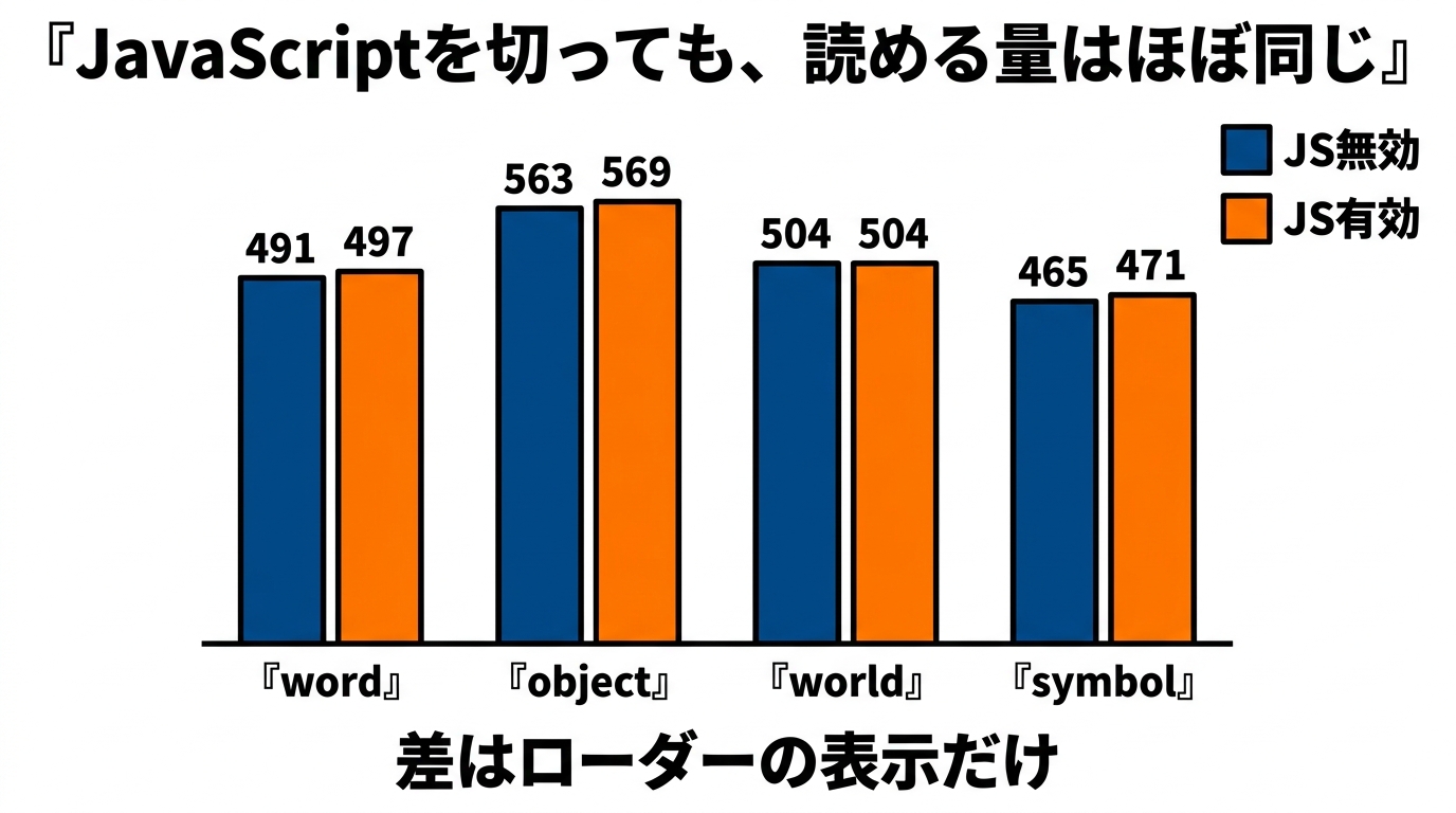JS有効と無効で読めるテキスト量を比較した棒グラフ。4つの型すべてでほぼ同じ