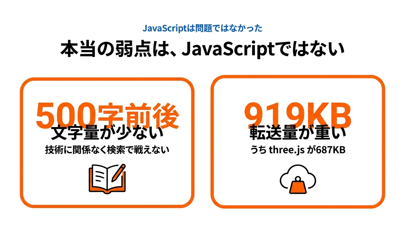 3Dサイトの本当の弱点は文字量500字前後と転送量919KBの2つ