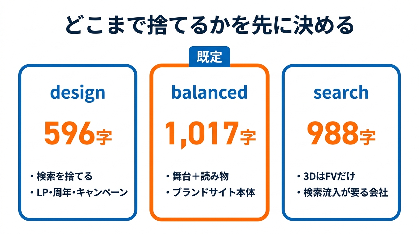 design・balanced・searchの3モード比較。生HTML文字数は596字・1017字・988字