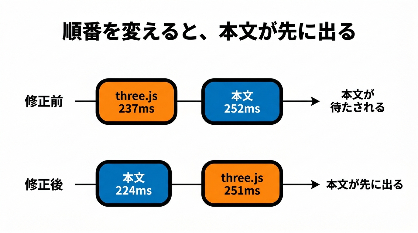 読み込み順序の修正前後。本文とthree.jsの順序が入れ替わる