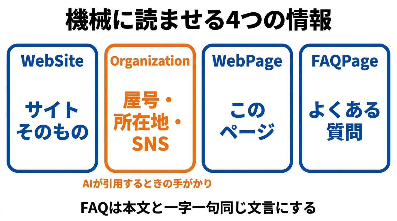 構造化データの4要素。WebSite・Organization・WebPage・FAQPage