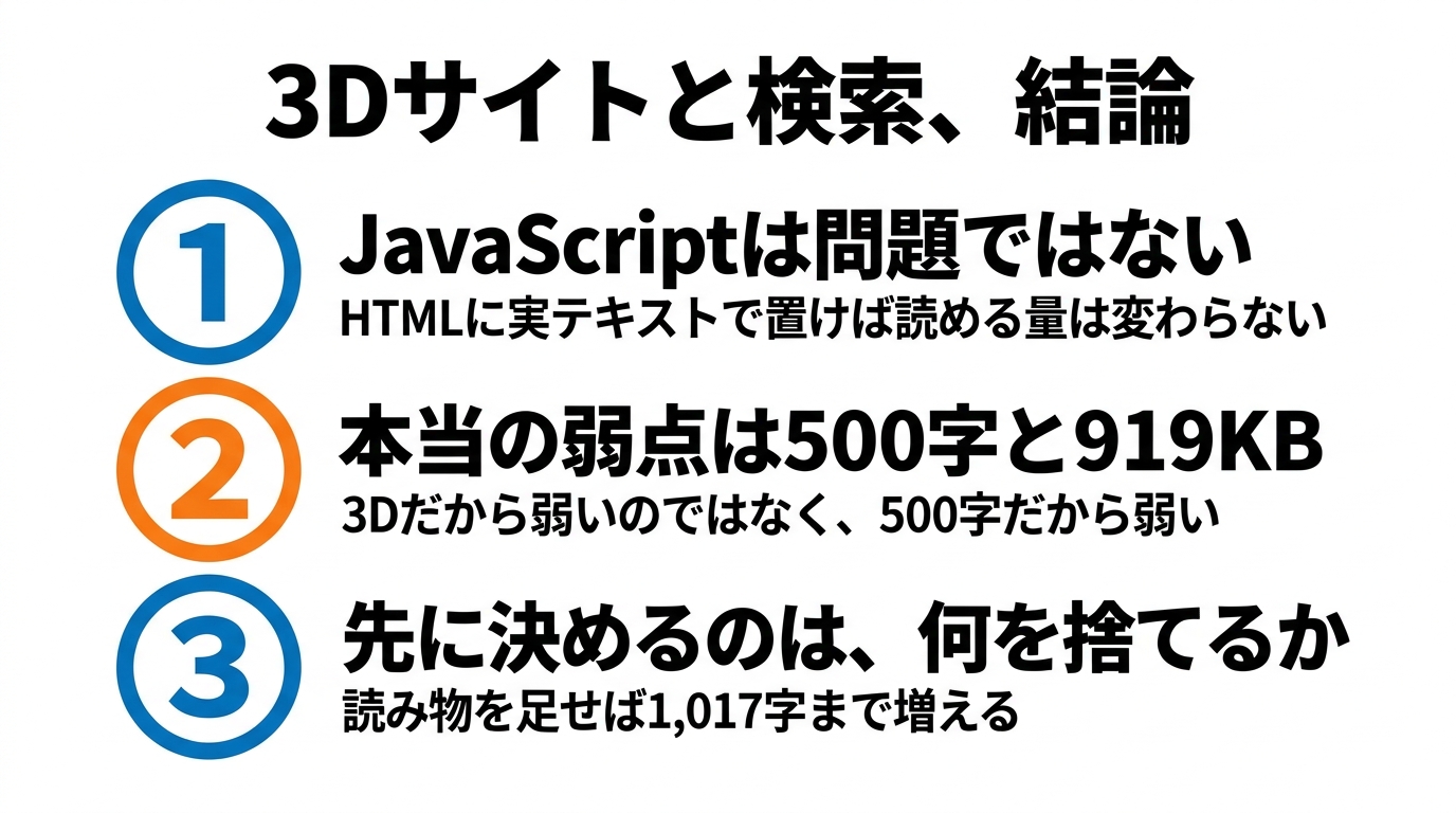 3Dサイトと検索の結論3点