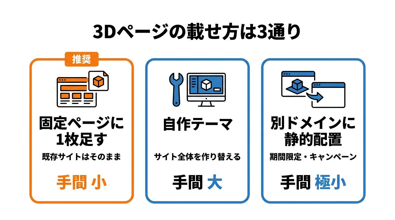3Dページの載せ方3通り。固定ページに1枚足すのが推奨で手間が小さい
