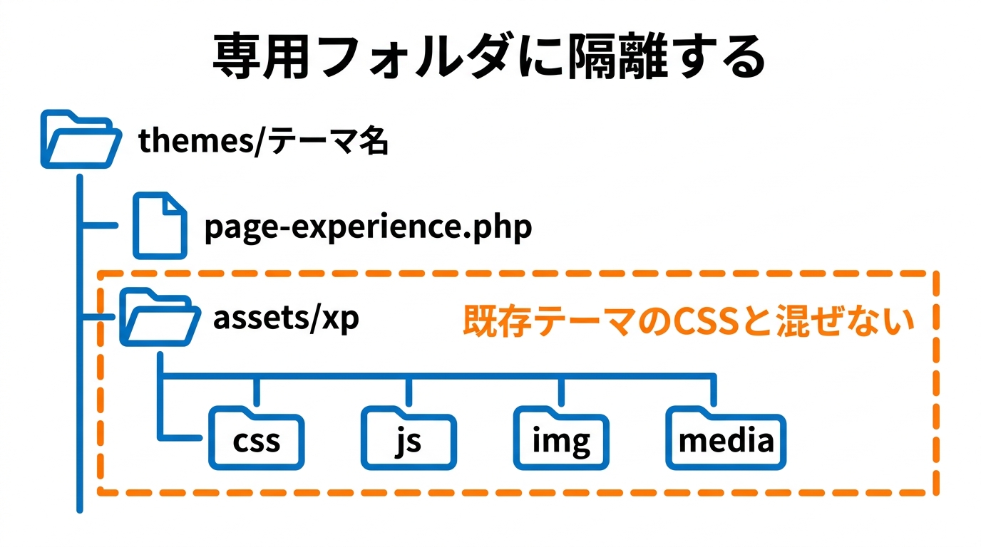 assets/xpフォルダに隔離して既存テーマのCSSと混ぜない構成図