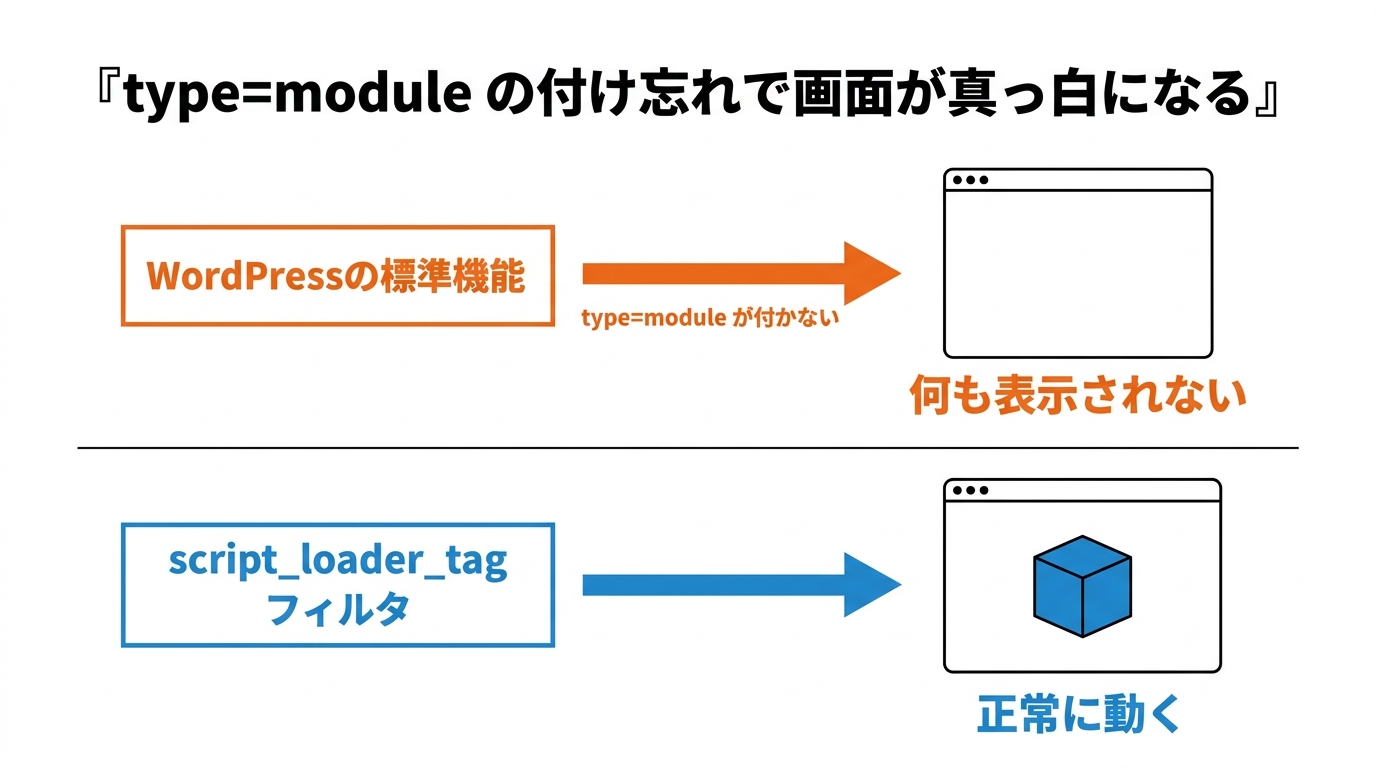 type=moduleが付かないと画面が真っ白になり、script_loader_tagフィルタで正常に動く