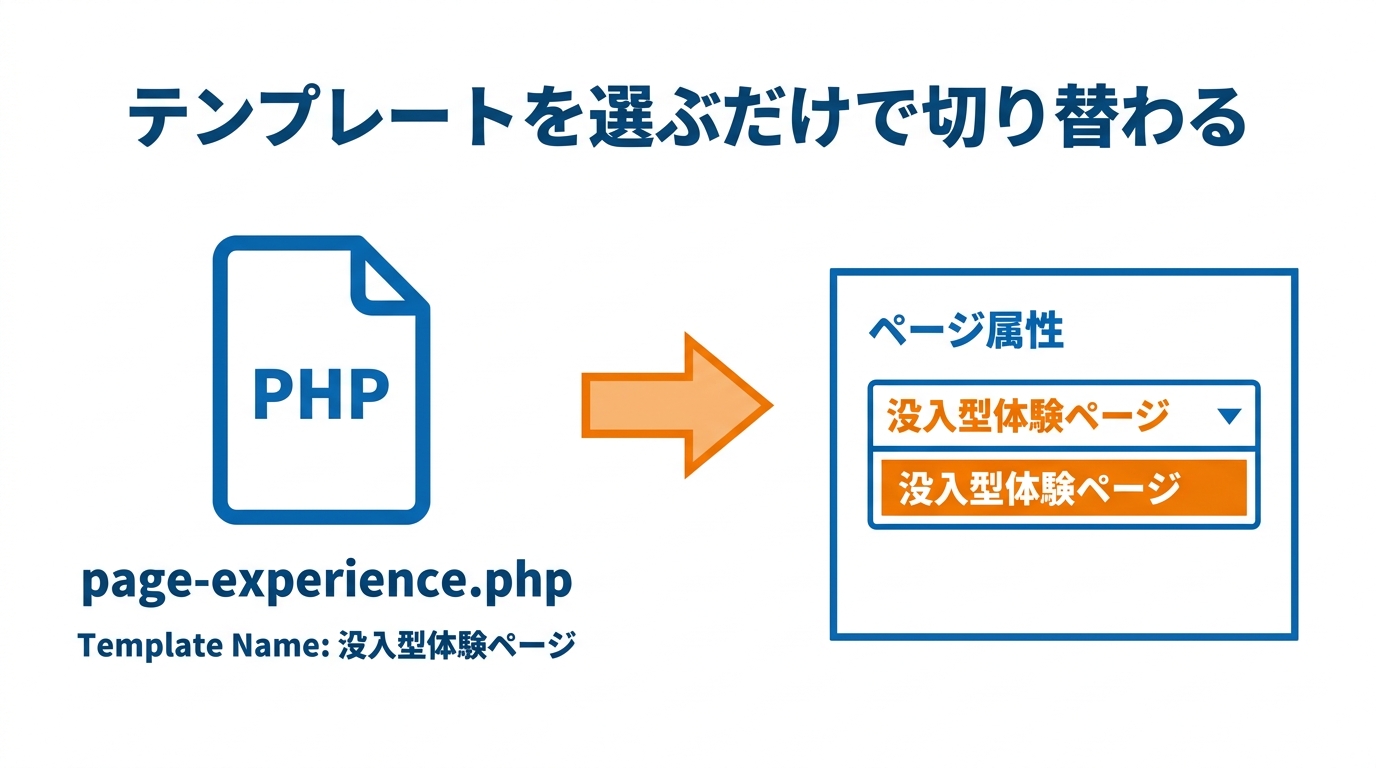 page-experience.phpを作るとWordPress管理画面のページ属性から選べるようになる