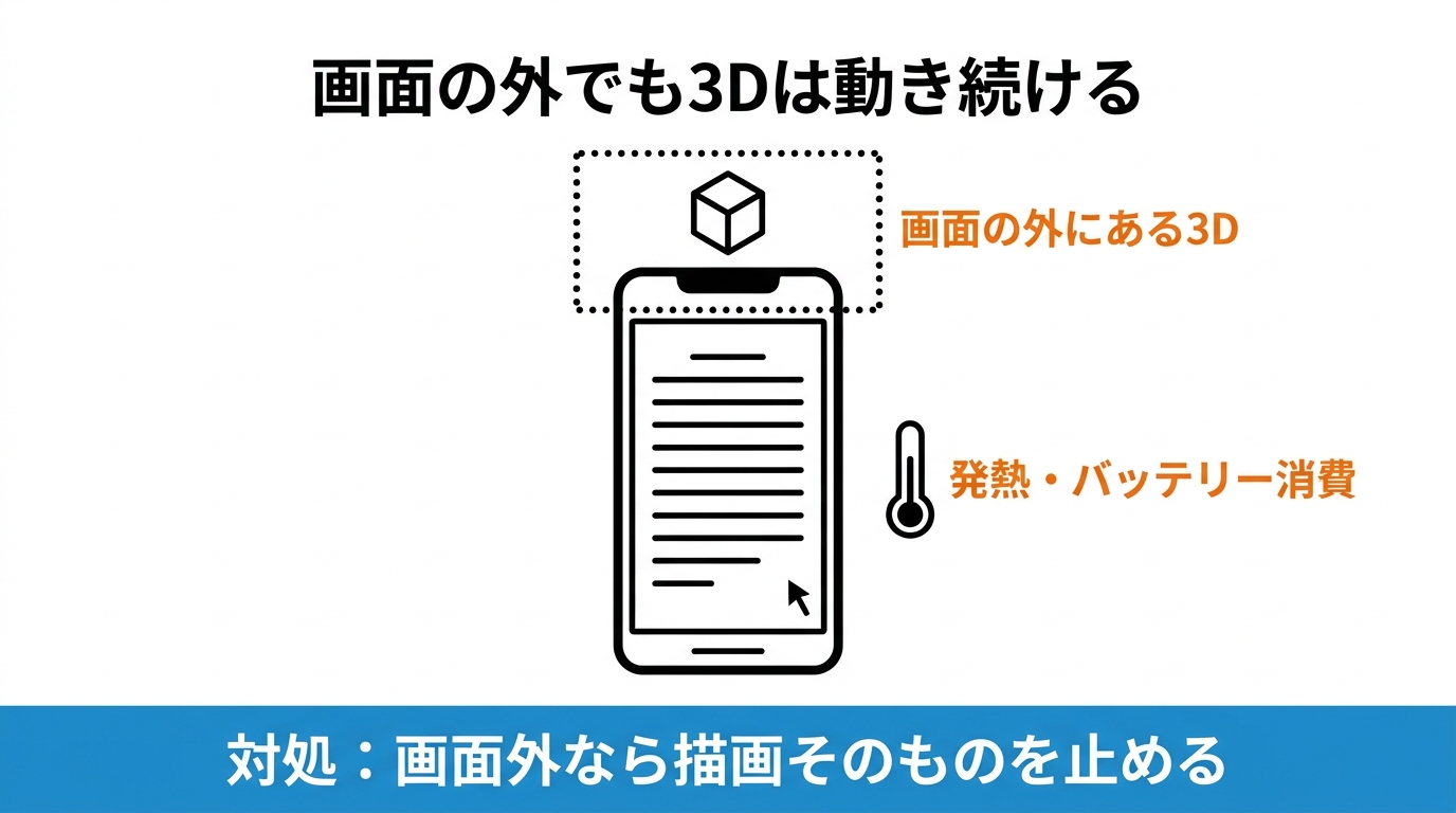 画面外に出た3Dも描画され続け発熱とバッテリー消費につながる