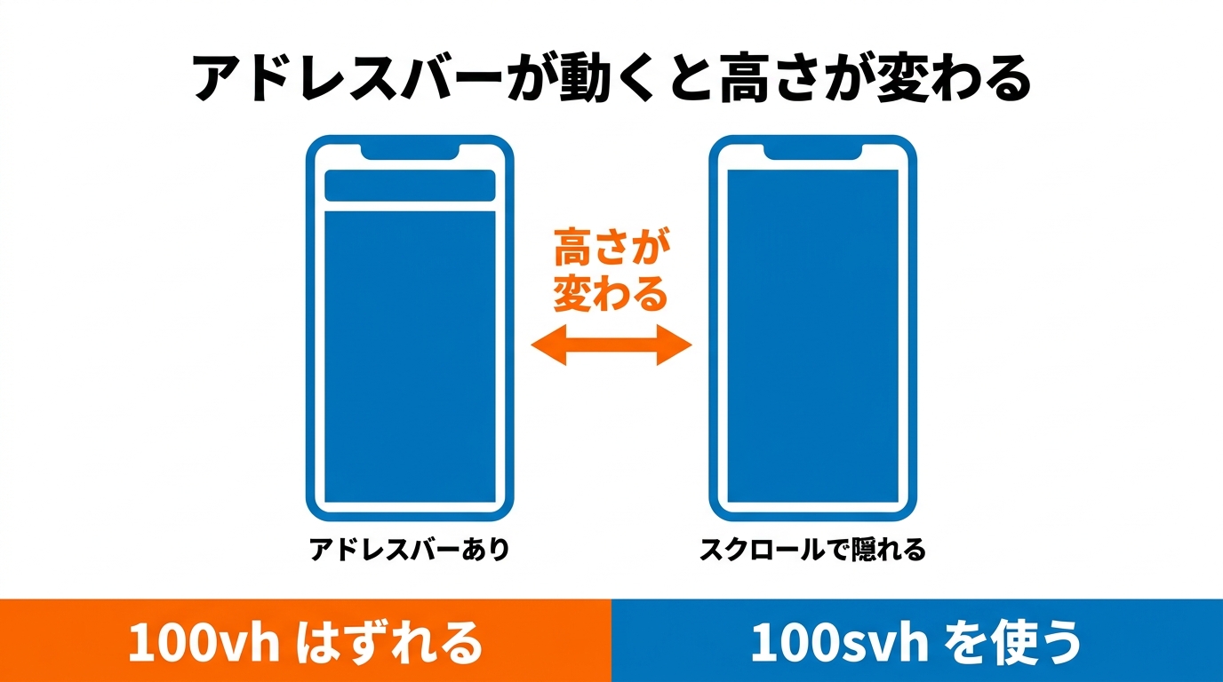 アドレスバーの伸縮で高さが変わる。100vhではなく100svhを使う
