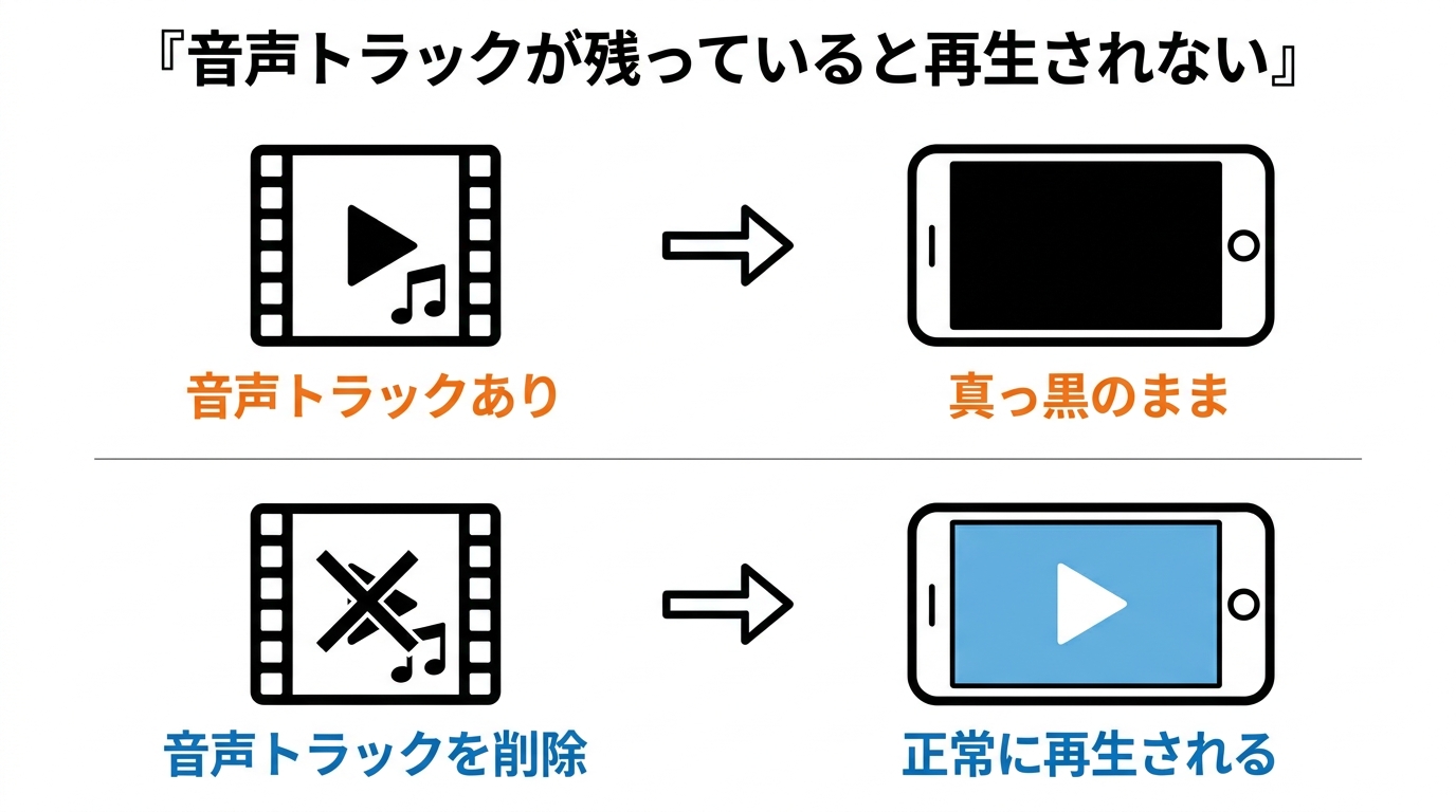 音声トラックが残っているとiOSで自動再生されない