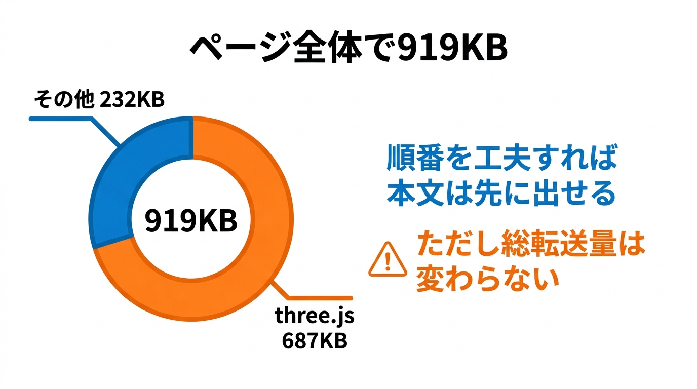 ページ全体919KBのうちthree.jsが687KB。総転送量は変わらない