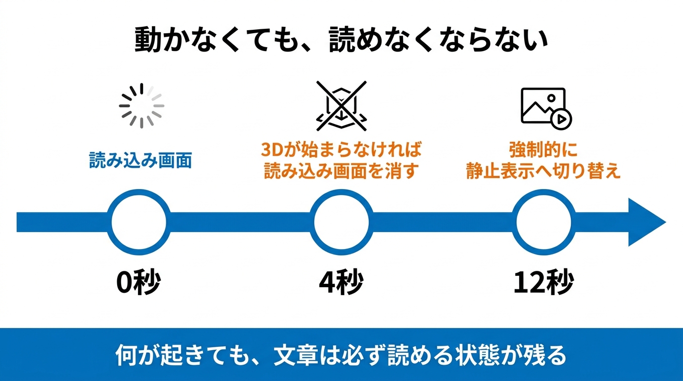 4秒で読み込み画面を消し12秒で静止表示へ切り替える段階的な縮退