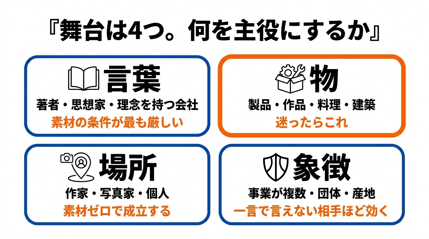 3Dサイトの4つの型。言葉・物・場所・象徴
