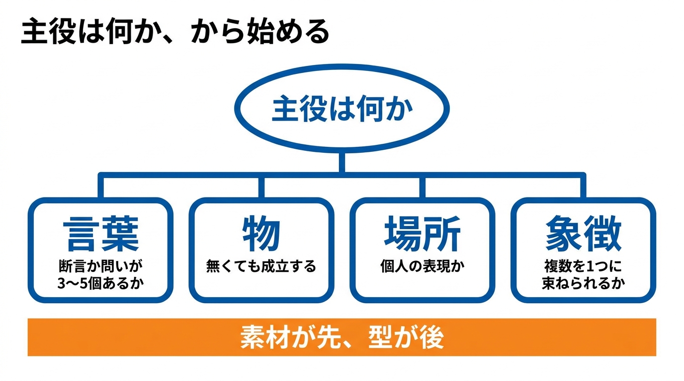 主役は何かから始める判断フロー。素材が先、型が後