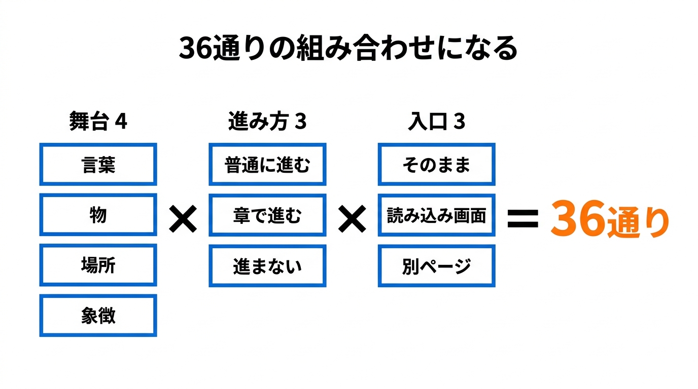 舞台4×進み方3×入口3で36通りの組み合わせになる
